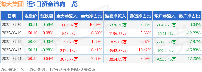 股票行情快报：海大集团（002311）3月20日主力资金净买入1664.07万元