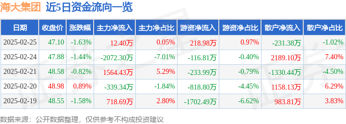 股票行情快报：海大集团（002311）2月25日主力资金净买入12.40万元