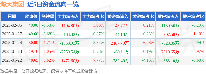 股票行情快报：海大集团（002311）2月5日主力资金净买入1104.80万元