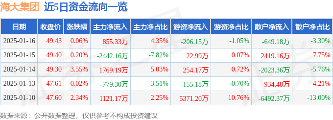 股票行情快报：海大集团（002311）1月16日主力资金净买入855.33万元