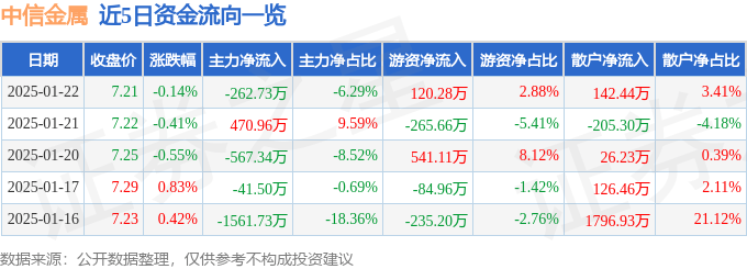 股票行情快报：中信金属（601061）1月22日主力资金净卖出262.73万元