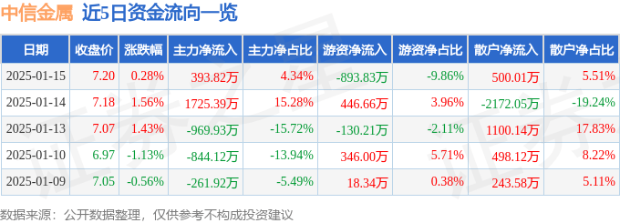 股票行情快报：中信金属（601061）1月15日主力资金净买入393.82万元