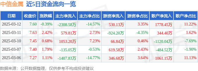 股票行情快报：中信金属（601061）3月12日主力资金净卖出2308.58万元