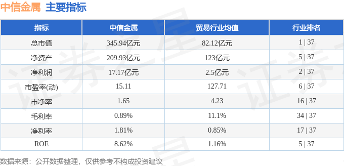 股票行情快报：中信金属（601061）1月3日主力资金净卖出1004.92万元