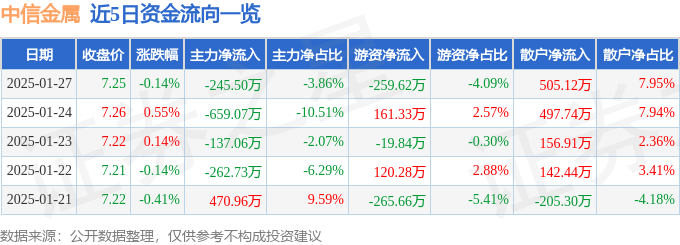 股票行情快报：中信金属（601061）1月27日主力资金净卖出245.50万元