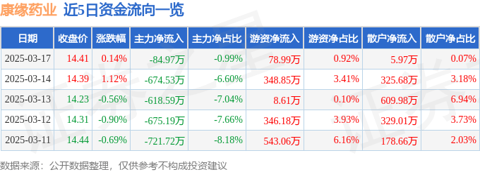 股票行情快报：康缘药业（600557）3月17日主力资金净卖出84.97万元