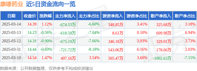 股票行情快报：康缘药业（600557）3月14日主力资金净卖出674.53万元