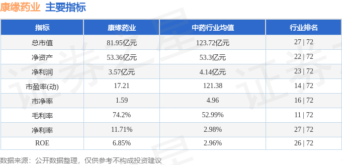 股票行情快报：康缘药业（600557）3月14日主力资金净卖出674.53万元