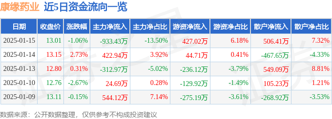 股票行情快报：康缘药业（600557）1月15日主力资金净卖出933.43万元