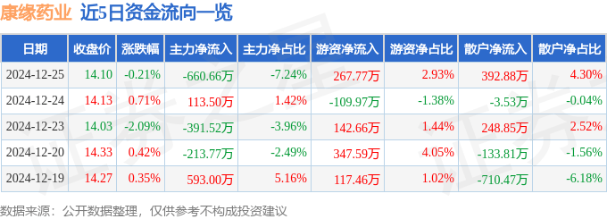 股票行情快报：康缘药业（600557）12月25日主力资金净卖出660.66万元