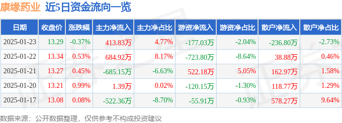 股票行情快报：康缘药业（600557）1月23日主力资金净买入413.83万元