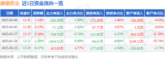 股票行情快报：康缘药业（600557）2月6日主力资金净卖出595.58万元