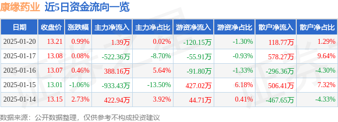 股票行情快报：康缘药业（600557）1月20日主力资金净买入1.39万元