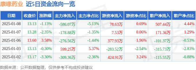 股票行情快报：康缘药业（600557）1月8日主力资金净卖出586.07万元