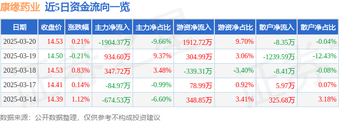 股票行情快报：康缘药业（600557）3月20日主力资金净卖出1904.37万元