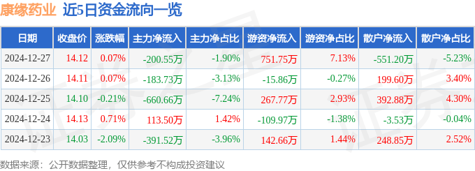股票行情快报：康缘药业（600557）12月27日主力资金净卖出200.55万元