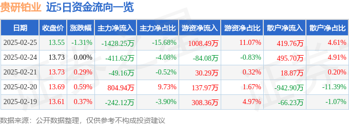 股票行情快报：贵研铂业（600459）2月25日主力资金净卖出1428.25万元