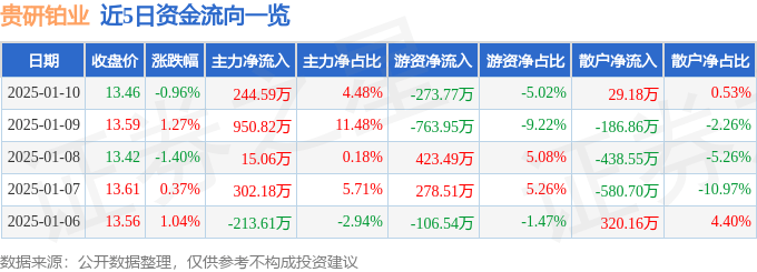 股票行情快报：贵研铂业（600459）1月10日主力资金净买入244.59万元