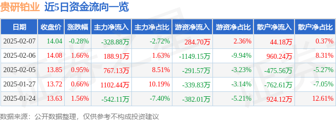 股票行情快报：贵研铂业（600459）2月7日主力资金净卖出328.88万元