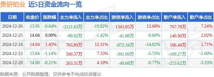 股票行情快报：贵研铂业（600459）12月26日主力资金净卖出2111.63万元
