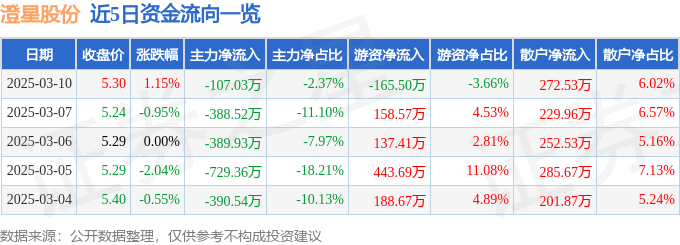 股票行情快报：澄星股份（600078）3月10日主力资金净卖出107.03万元