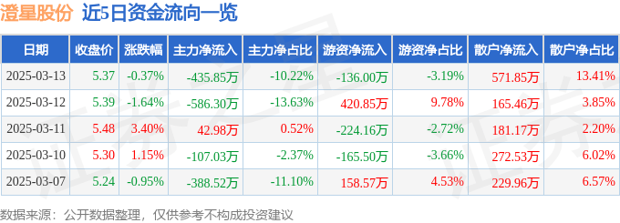 股票行情快报：澄星股份（600078）3月13日主力资金净卖出435.85万元
