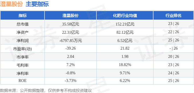 股票行情快报：澄星股份（600078）3月13日主力资金净卖出435.85万元