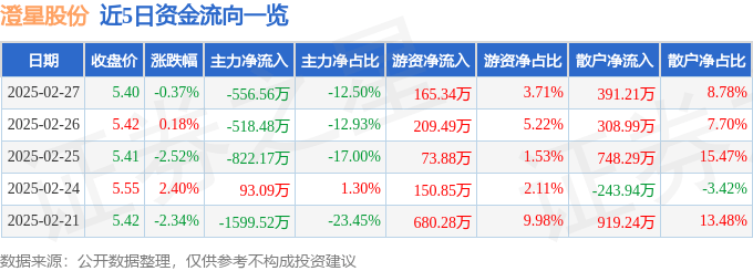 股票行情快报：澄星股份（600078）2月27日主力资金净卖出556.56万元