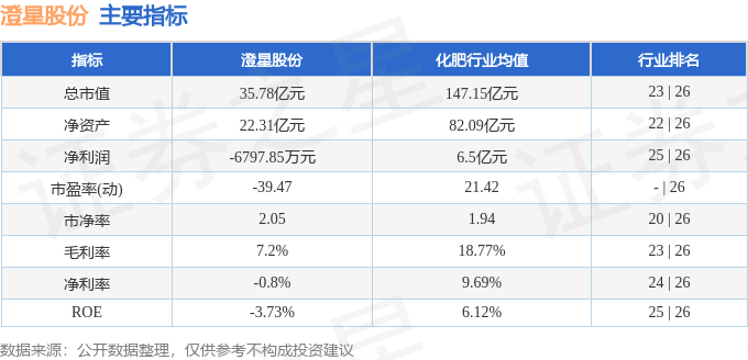 股票行情快报：澄星股份（600078）2月27日主力资金净卖出556.56万元