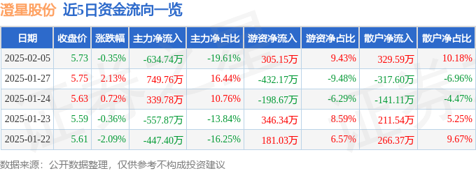 股票行情快报：澄星股份（600078）2月5日主力资金净卖出634.74万元