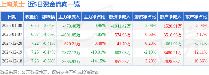 股票行情快报：上海莱士（002252）1月8日主力资金净卖出479.48万元