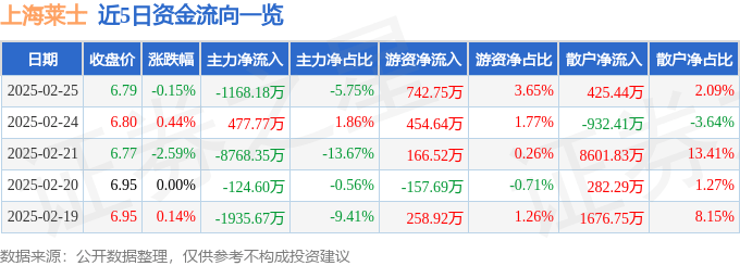 股票行情快报：上海莱士（002252）2月25日主力资金净卖出1168.18万元