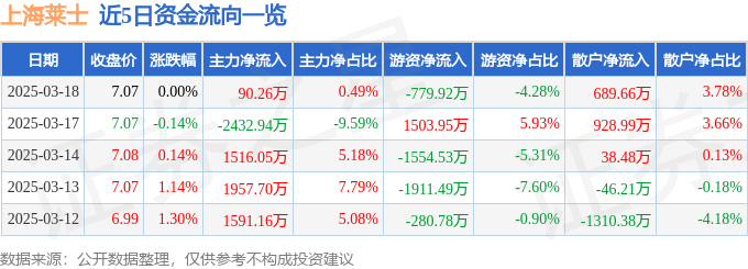 股票行情快报：上海莱士（002252）3月18日主力资金净买入90.26万元