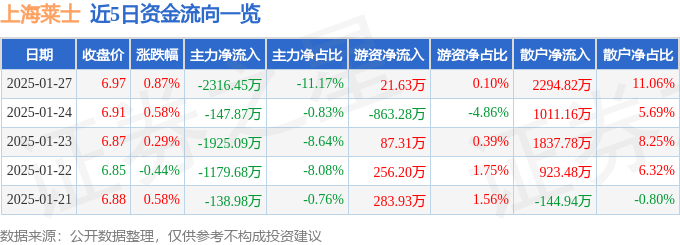 股票行情快报：上海莱士（002252）1月27日主力资金净卖出2316.45万元