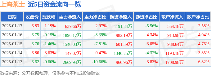 股票行情快报：上海莱士（002252）1月17日主力资金净买入637.66万元