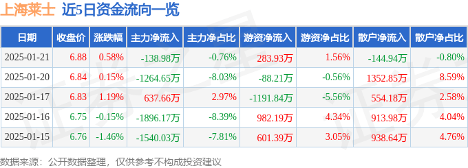 股票行情快报：上海莱士（002252）1月21日主力资金净卖出138.98万元