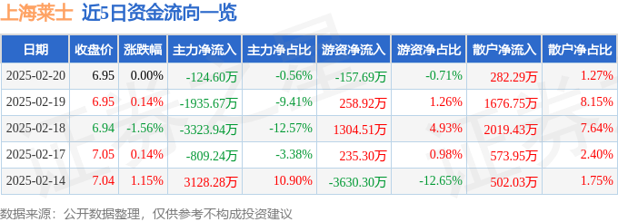 股票行情快报：上海莱士（002252）2月20日主力资金净卖出124.60万元