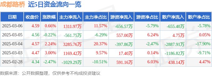 股票行情快报：成都路桥（002628）3月6日主力资金净买入1311.97万元