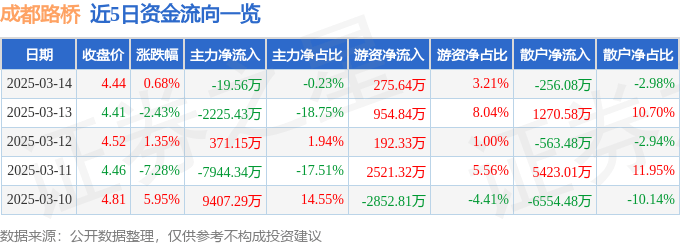 股票行情快报：成都路桥（002628）3月14日主力资金净卖出19.56万元