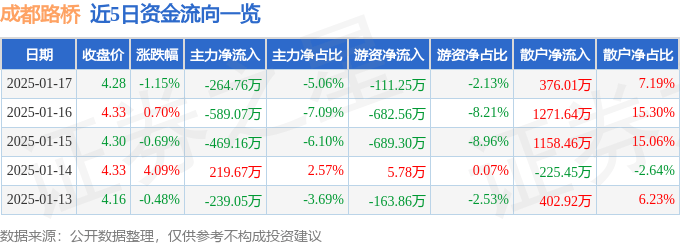 股票行情快报：成都路桥（002628）1月17日主力资金净卖出264.76万元
