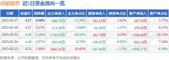 股票行情快报：成都路桥（002628）3月27日主力资金净卖出488.70万元
