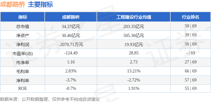 股票行情快报：成都路桥（002628）3月7日主力资金净买入492.24万元
