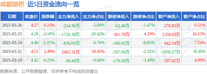 股票行情快报：成都路桥（002628）3月26日主力资金净卖出214.36万元