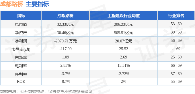 股票行情快报：成都路桥（002628）3月26日主力资金净卖出214.36万元