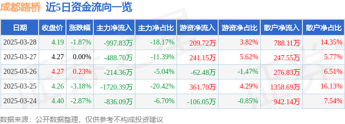 股票行情快报：成都路桥（002628）3月28日主力资金净卖出997.83万元