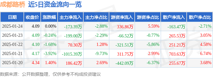 股票行情快报：成都路桥（002628）1月24日主力资金净卖出173.39万元