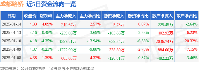 股票行情快报：成都路桥（002628）1月14日主力资金净买入219.67万元