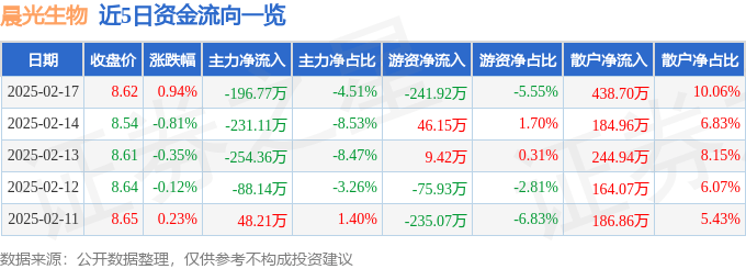 股票行情快报：晨光生物（300138）2月17日主力资金净卖出196.77万元