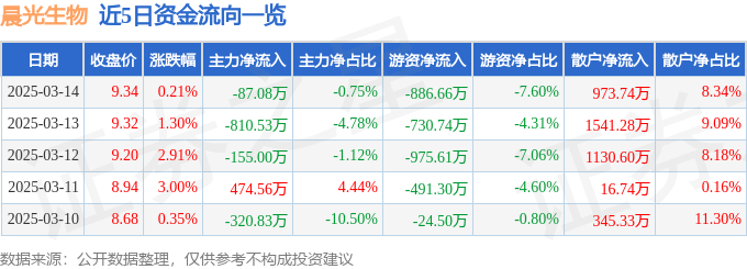 股票行情快报：晨光生物（300138）3月14日主力资金净卖出87.08万元