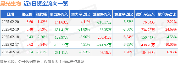 股票行情快报：晨光生物（300138）2月20日主力资金净买入141.63万元